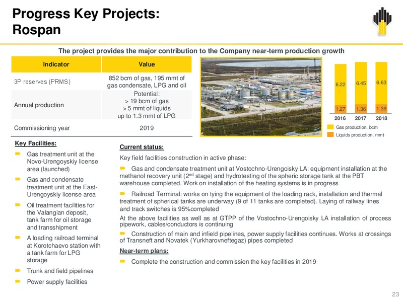 12M and Q4 2018 – Rosneft Oil Company – slide 22