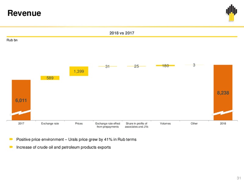 12M and Q4 2018 – Rosneft Oil Company – slide 30