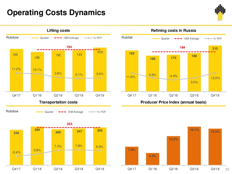 12M and Q4 2018 – Rosneft Oil Company – slide 31