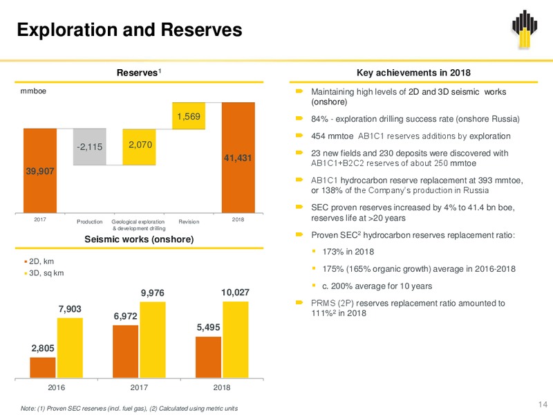 IFRS Results 12M and Q4 2018 Presentation – Rosneft Oil Company – slide 13