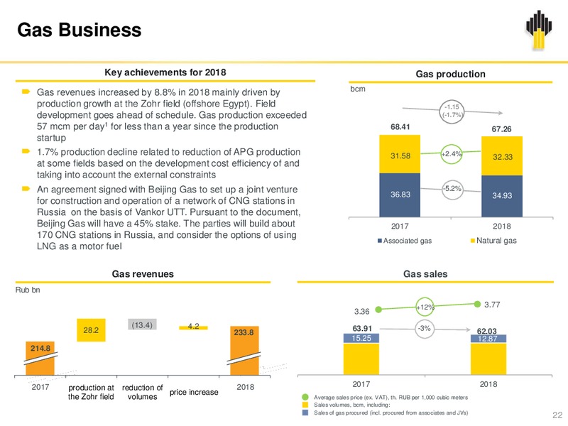 IFRS Results 12M and Q4 2018 Presentation – Rosneft Oil Company – slide 21