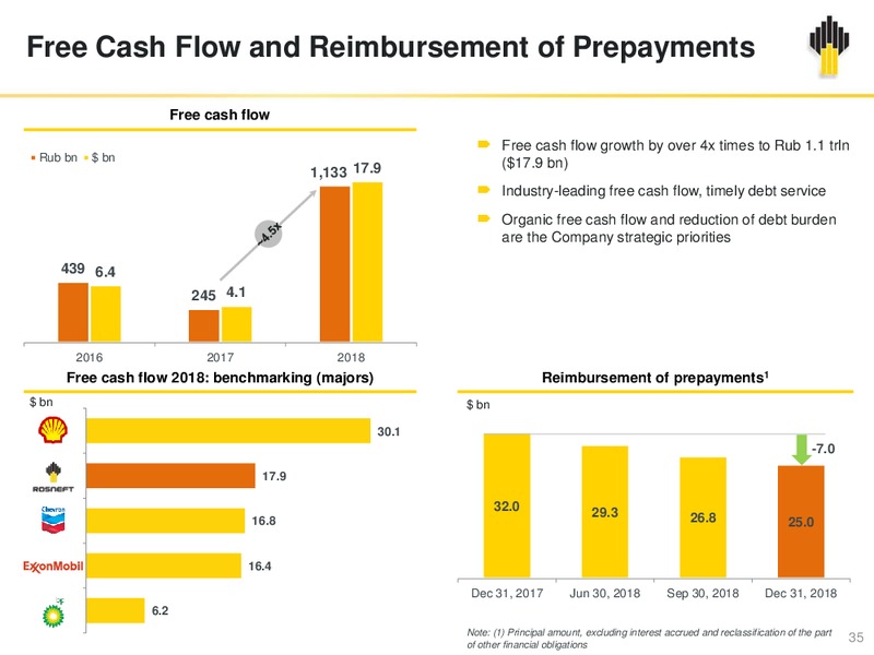 IFRS Results 12M and Q4 2018 Presentation – Rosneft Oil Company – slide 34