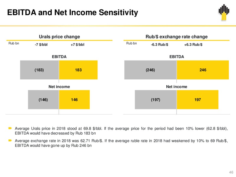 IFRS Results 12M and Q4 2018 Presentation – Rosneft Oil Company – slide 45