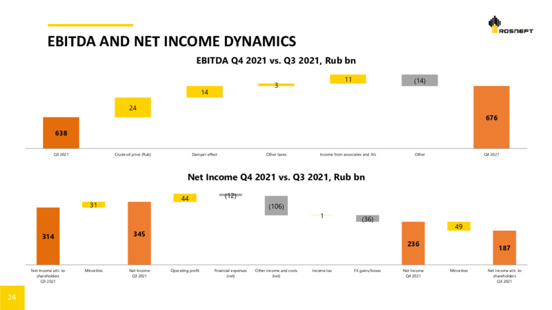 Q4 2021 Presentation – Rosneft Oil Company – slide 23