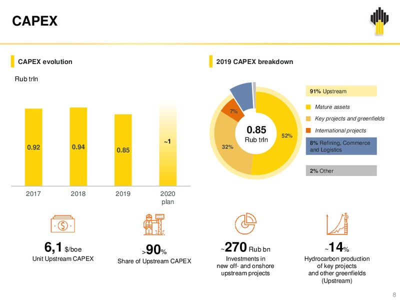 Q4 and 12M 2019 – Rosneft Oil Company – slide 7