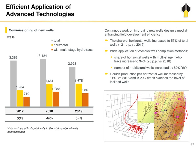 Q4 and 12M 2019 – Rosneft Oil Company – slide 16