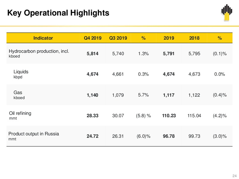 Q4 and 12M 2019 – Rosneft Oil Company – slide 23