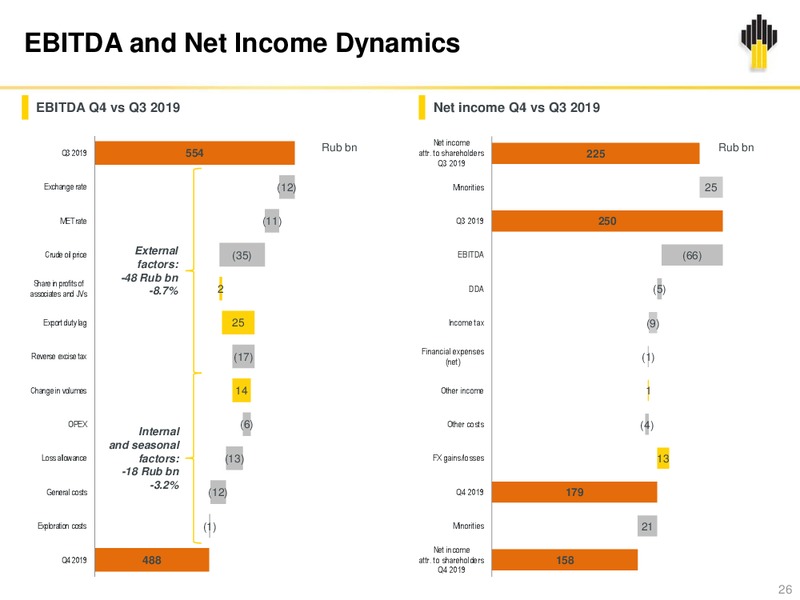 Q4 and 12M 2019 – Rosneft Oil Company – slide 25