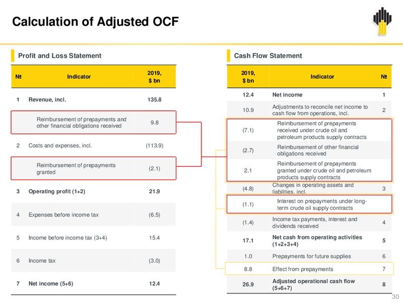 Q4 and 12M 2019 – Rosneft Oil Company – slide 29