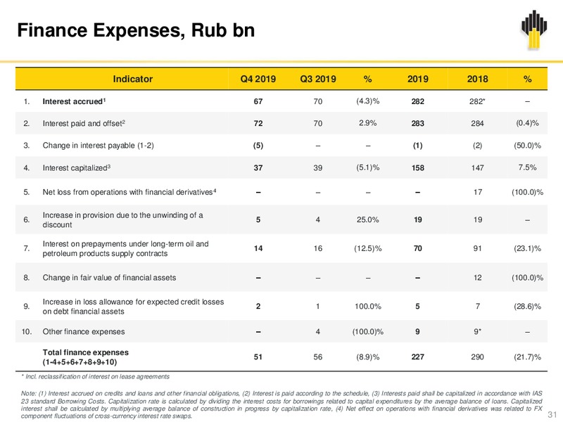 Q4 and 12M 2019 – Rosneft Oil Company – slide 30
