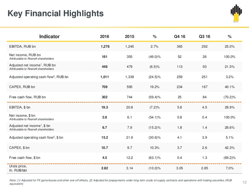 IFRS Results Q4 and FY 2017 – Rosneft Oil Company – slide 11