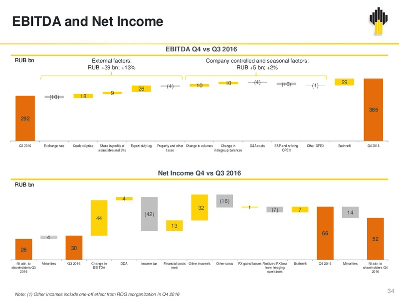 IFRS Results Q4 and FY 2017 – Rosneft Oil Company – slide 33