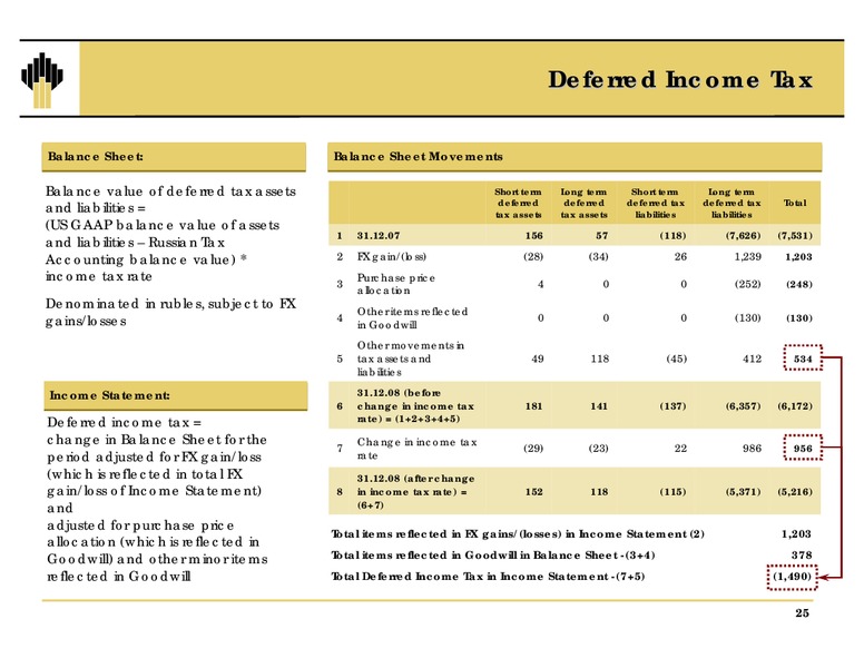 Q4 and 12M Results – Rosneft Oil Company – slide 24