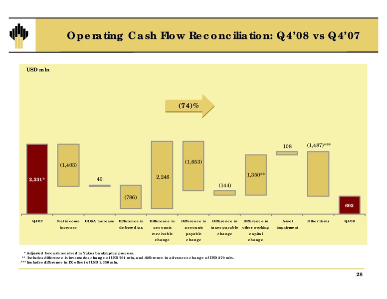 Q4 and 12M Results – Rosneft Oil Company – slide 27