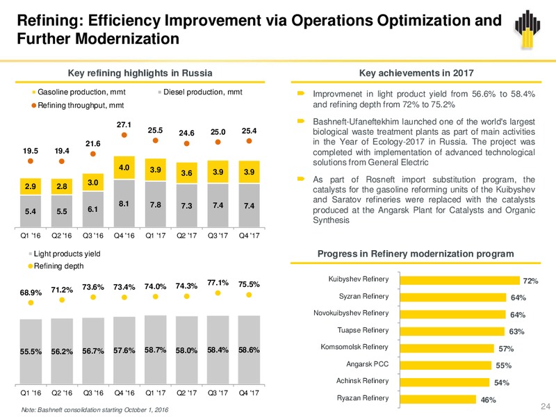 4Q and Full Year Results – Rosneft Oil Company – slide 23