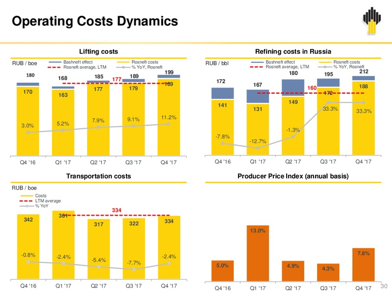 4Q and Full Year Results – Rosneft Oil Company – slide 29