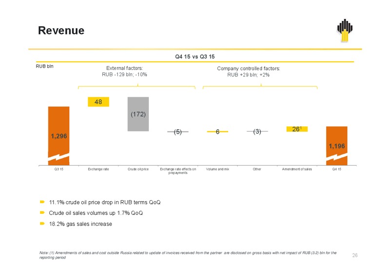 IFRS Results Q4 and 12M 2015 – Rosneft Oil Company – slide 25