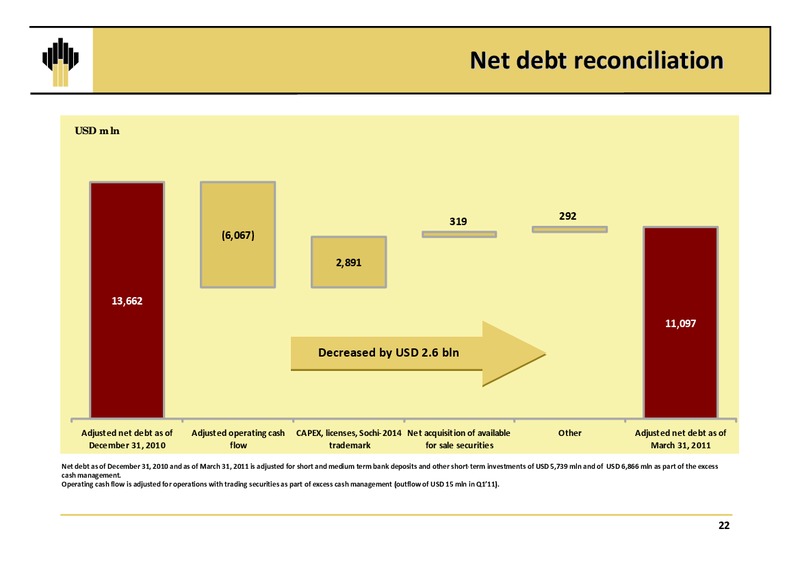 Q1 2011 EARNINGS CALL – Rosneft Oil Company – slide 21