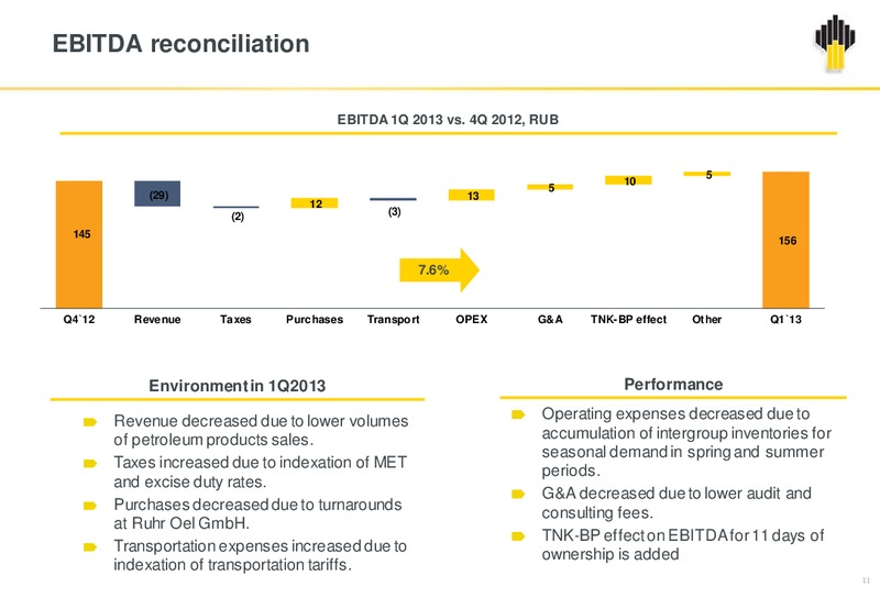 Q1 2013 RESULTS – Rosneft Oil Company – slide 10