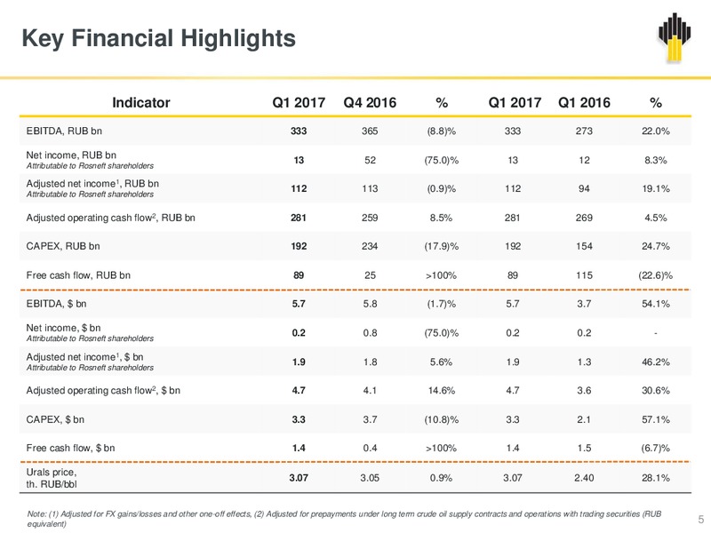 2017 First Quarter Financial Results – Rosneft Oil Company – slide 4