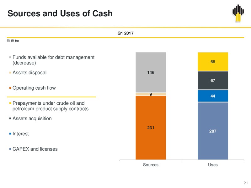 2017 First Quarter Financial Results – Rosneft Oil Company – slide 20