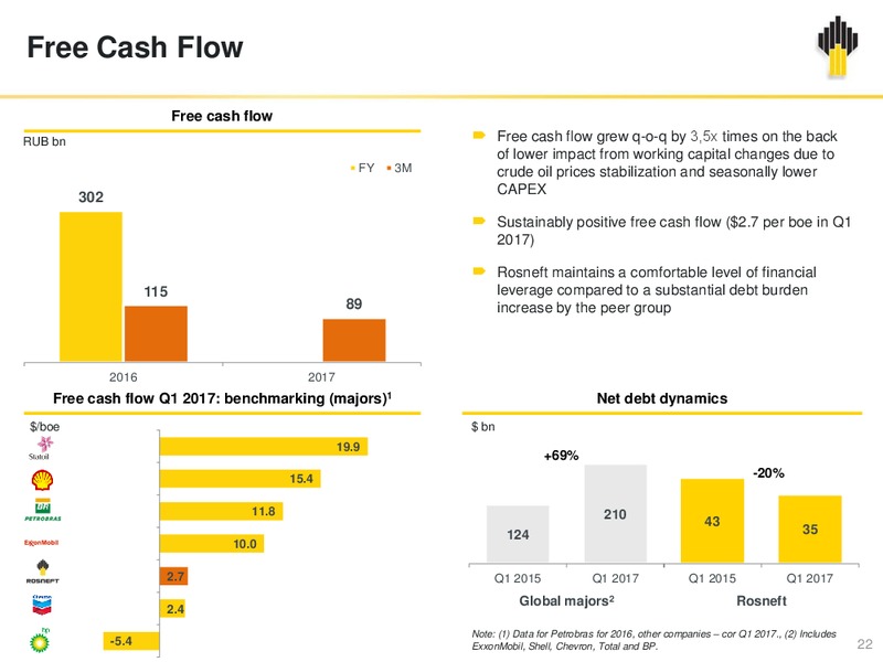 2017 First Quarter Financial Results – Rosneft Oil Company – slide 21
