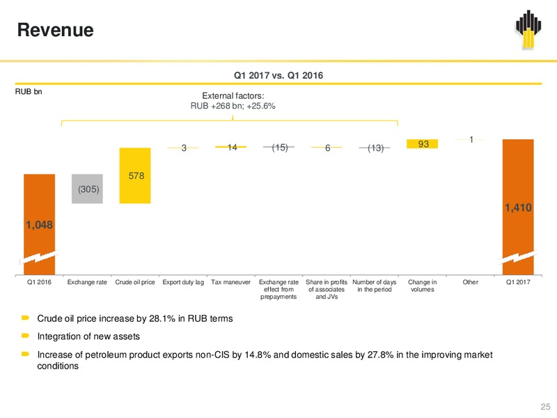 2017 First Quarter Financial Results – Rosneft Oil Company – slide 24