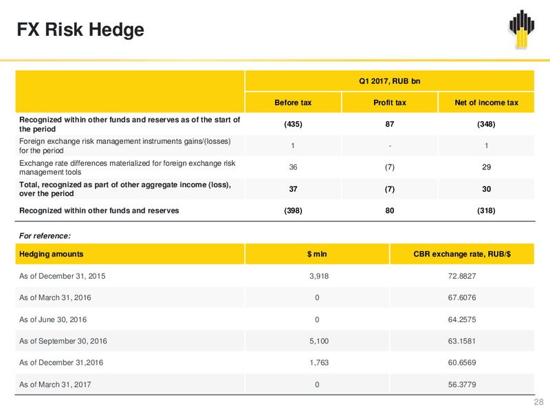 2017 First Quarter Financial Results – Rosneft Oil Company – slide 27