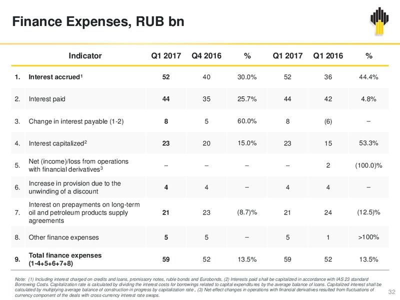 2017 First Quarter Financial Results – Rosneft Oil Company – slide 31