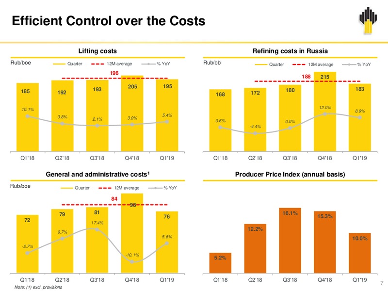 1Q 2019 Earnings Presentation – Rosneft Oil Company – slide 6