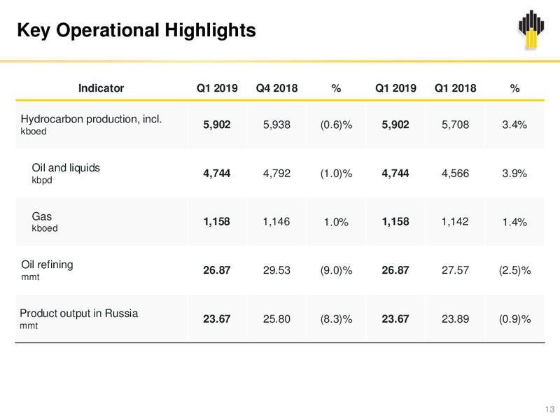 1Q 2019 Earnings Presentation – Rosneft Oil Company – slide 12