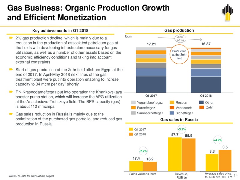 IFRS Results Q1 2018 – Rosneft Oil Company – slide 13