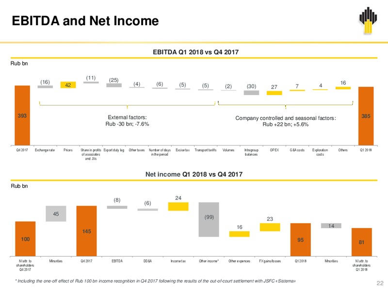 IFRS Results Q1 2018 – Rosneft Oil Company – slide 21