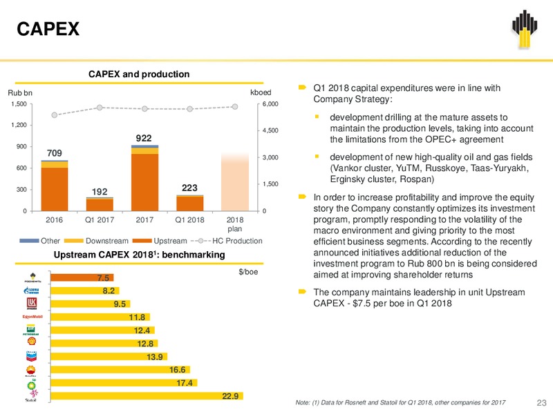 IFRS Results Q1 2018 – Rosneft Oil Company – slide 22