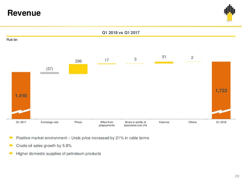 IFRS Results Q1 2018 – Rosneft Oil Company – slide 27