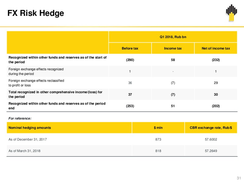 IFRS Results Q1 2018 – Rosneft Oil Company – slide 30