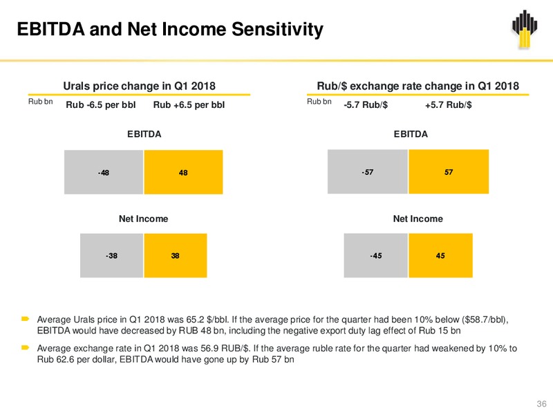 IFRS Results Q1 2018 – Rosneft Oil Company – slide 35