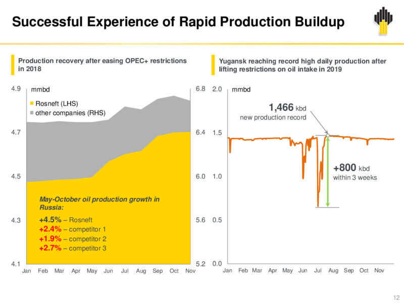 1Q 2020 Earnings Results – Rosneft Oil Company – slide 11