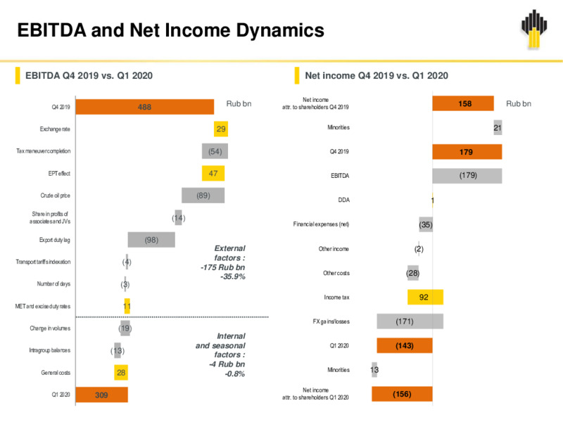 1Q 2020 Earnings Results – Rosneft Oil Company – slide 20