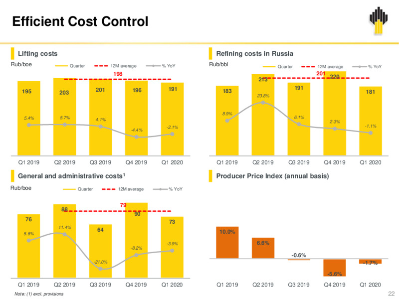 1Q 2020 Earnings Results – Rosneft Oil Company – slide 21