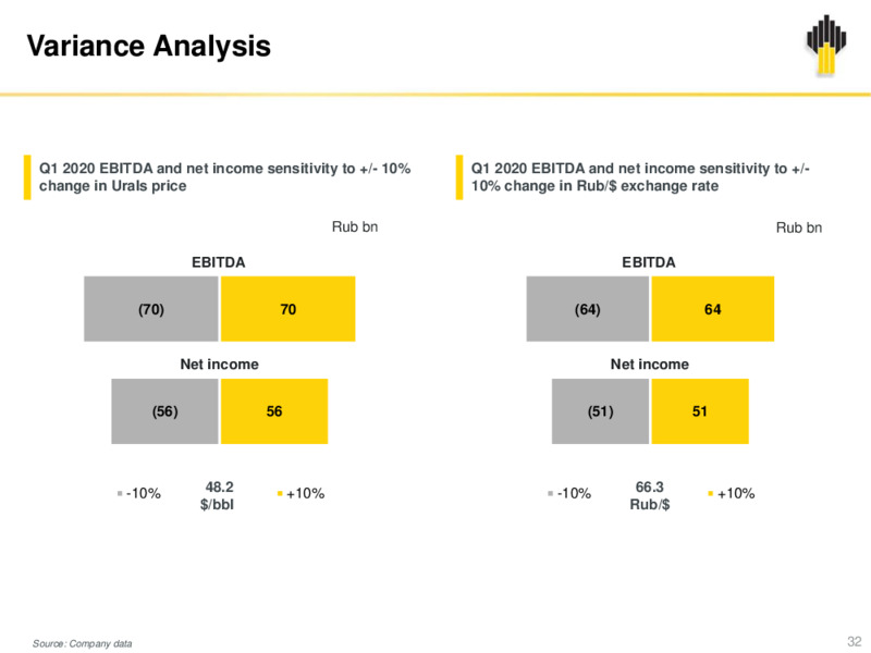1Q 2020 Earnings Results – Rosneft Oil Company – slide 31