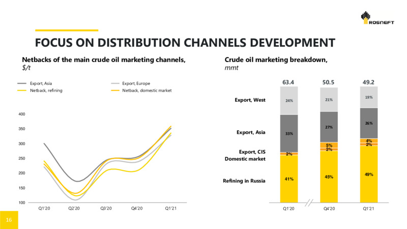 1Q 2021 Earnings Presentation – Rosneft Oil Company – slide 15