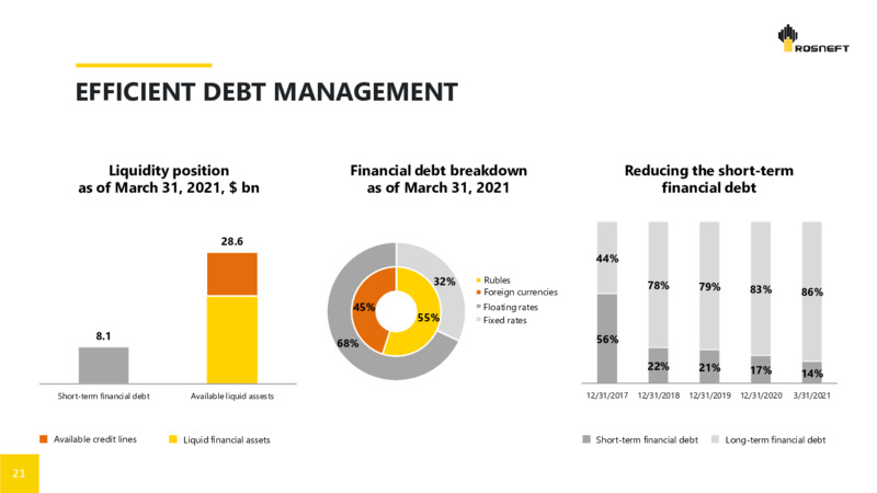 1Q 2021 Earnings Presentation – Rosneft Oil Company – slide 20