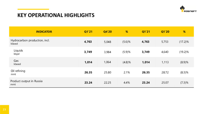 1Q 2021 Earnings Presentation – Rosneft Oil Company – slide 22