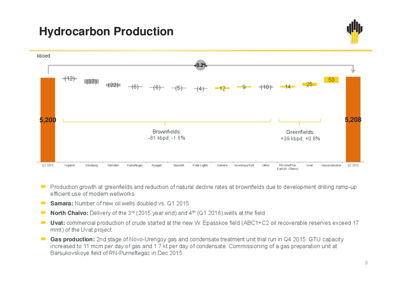 Q1 2016 Company Results – Rosneft Oil Company – slide 8