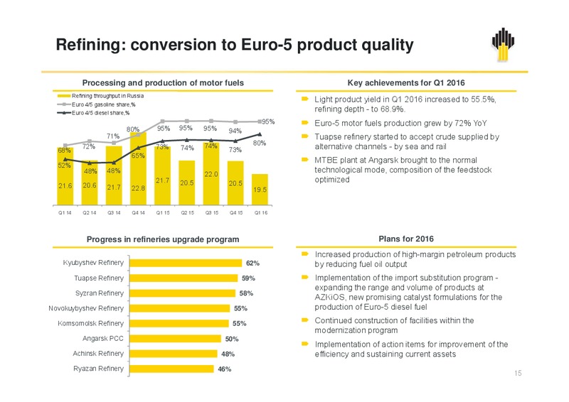 Q1 2016 Company Results – Rosneft Oil Company – slide 14