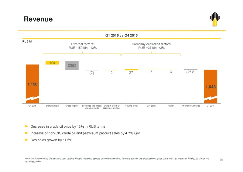 Q1 2016 Company Results – Rosneft Oil Company – slide 17