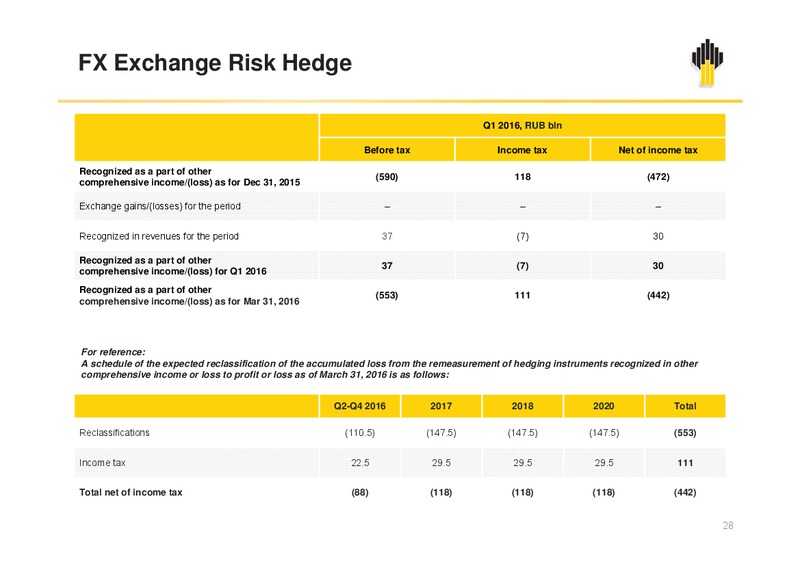 Q1 2016 Company Results – Rosneft Oil Company – slide 27