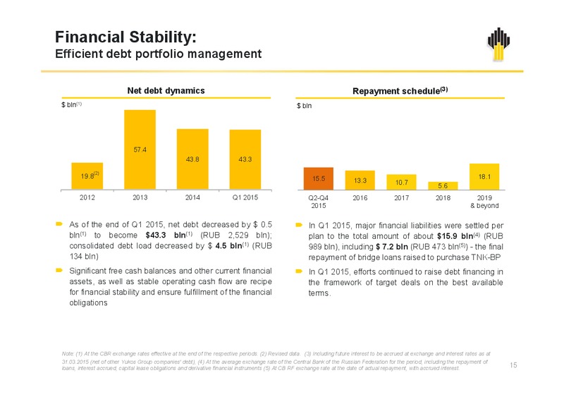 Q1 2015 RESULTS – Rosneft Oil Company – slide 14