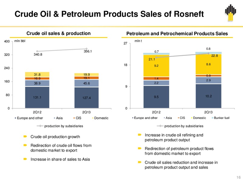 Q2 2013 EARNINGS CALL – Rosneft Oil Company – slide 15